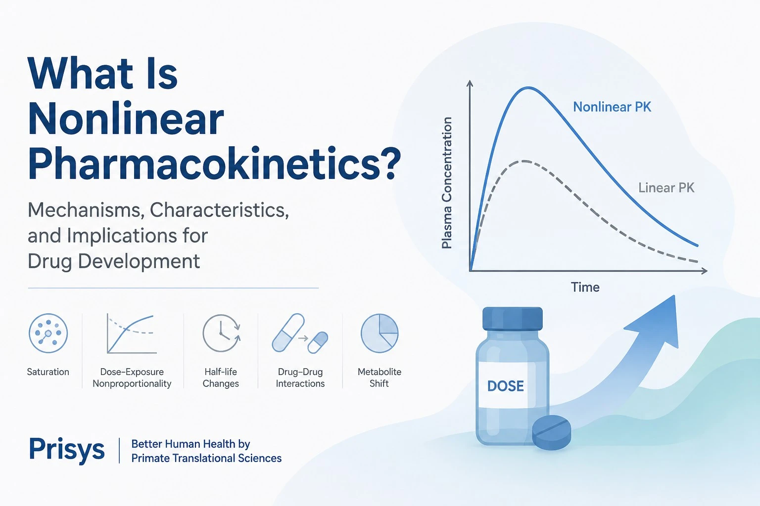 Nonlinear pharmacokinetics and drug development Nonlinear pharmacokinetics and drug development